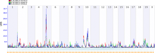 Figure 2  LRS scores for Gabra2 mRNA eQTL in the BXD mouse hippocampus. The solid blue line indicates LRS across the genome. A positive additive coefficient (green line) indicates that DBA/2J alleles increase trait values, whereas a negative additive coefficient (red line) indicates that B6 alleles increase trait values. The y-axis denotes the level of linkage and the x-axis denotes genetic markers along the different chromosomes (autosomes 1–19 and X).
