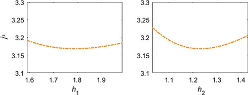 Figure 17. Influence on P^ from individual stiffness scaling parameters around the global optimum.