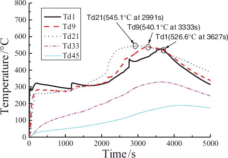 Figure 11. Temperature distributions of radial measuring points (direction: Td1–Td45) in the sodium collection plate.