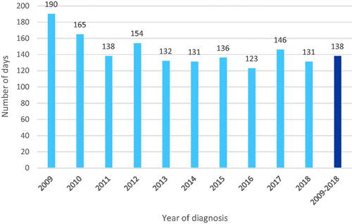 Figure 1. Number of days (median) from date of diagnosis to date of patient being reported to the National Swedish Kidney Cancer Register.