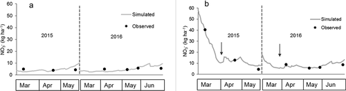 Figure 3. Simulated and observed soil NO3− at 0–30 cm soil depth during 2014–2015 and 2015–2016 cropping seasons. The measurement was taken from zero N plots (a), and N applied plots (160 kg N ha−1 per season; 120 kg N ha−1 at sowing and 40 kg N ha−1 at stem elongation stage) (b). Arrows denote date of split N application at stem elongation stage