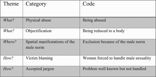 Figure 1. Examples from the analytical procedure, where each theme is illustrated with some of its subcategories and codes.