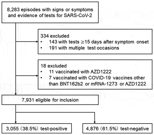 Figure 1. This study included individuals aged ≥16 years visiting participating hospitals or clinics with one or more of the following signs or symptoms: fever (≥37.5°C), cough, fatigue, shortness of breath, myalgia, sore throat, nasal congestion, headache, diarrhea, taste disorder, or olfactory dysfunction, and tested for SARS-CoV-2 in Japan between 1 January 2022, and 26 June 2022. Abbreviations: SARS-CoV-2, severe acute respiratory syndrome coronavirus 2; COVID-19, coronavirus disease 2019.