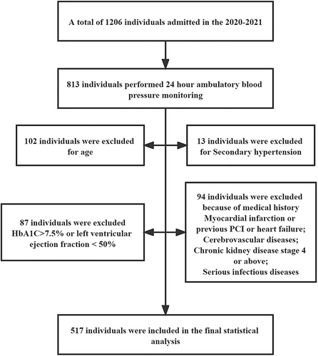 Figure 1 The procedure for the inclusion and exclusion of subjects.