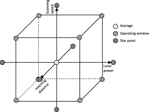 Figure 1. Schematic representation of a DOE showing the variation of laser power, scanning speed, and hatching distance in between the operating window as well as the average of the parameter and constellations outside the operating window (star points).