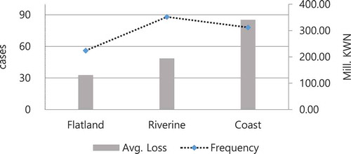 Figure 3. Average loss and accident frequency by landform.