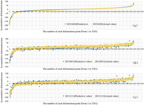 Figure 11. Distribution of the actual accumulative deformation variables and predicted cumulative variables at the Tuanjiecun potential landslide. Each point on the x-axis in (a), (b), and (c) corresponds to the same point and the y-axis coordinate represents its accumulative deformation in the three periods, respectively.