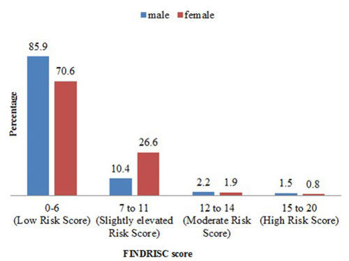 Figure 2 Risk assessment by FINDRISC score.