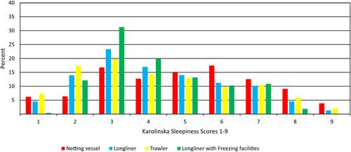 Figure 3 Sleepiness on board all ship groups.