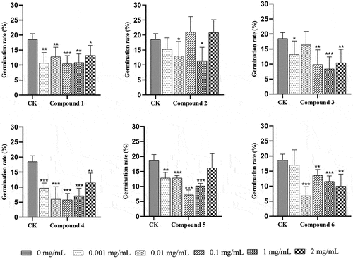 Figure 3. The effects of different treatments on seed germination rate of Gymnadenia conopsea after 30 days. The number of *indicates the level of significant difference, *P < 0.05, **P < 0.01, ***P < 0.001.