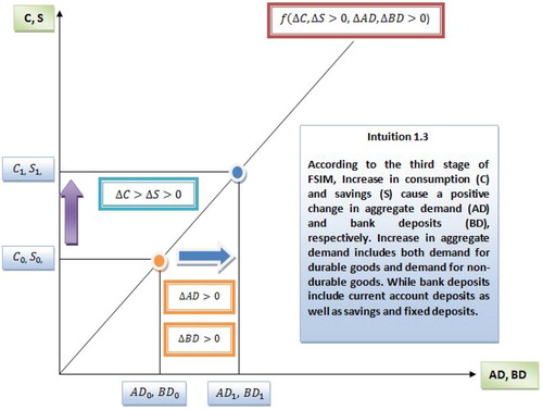 Figure 5. Third stage of FSIM.