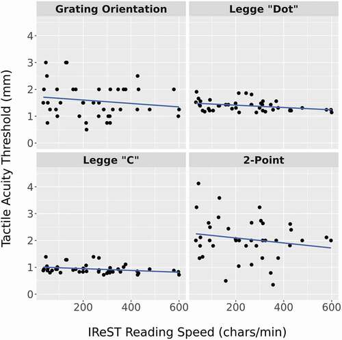 Figure 4. Depiction of the relationship between each of the tactile acuity measures and IReST reading speed (characters per minute).