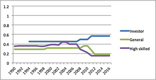 Figure 2. UK 1990–2016 investor, general and high skilled.Note: colour online.