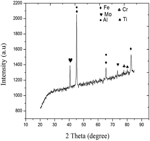 Figure 3. XRD of untreated AISI 1045 steel.
