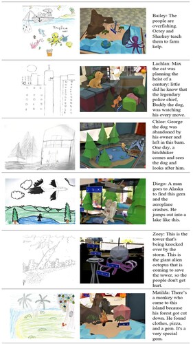 Figure 4. Sample of student drawings, 3D holographic scenes, and written story excerpts.