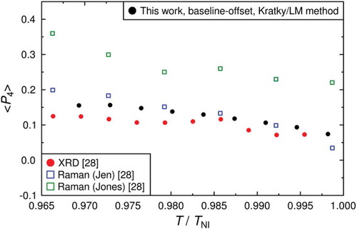 Figure 10. (Colour online) Comparison of fourth-rank order parameters, ⟨P4⟩, of 5CB obtained from background-subtracted and baseline-offset data using the Kratky/LM method plotted against reduced temperature from this work, and from a range of reported values.