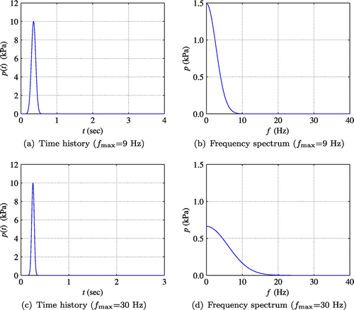 Figure 5. Time history of surface stress load p(t) (Δt=0.002 s) and its frequency spectrum.