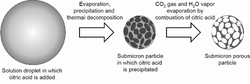 FIG. 1. Concept of citric acid-addition ultrasonic spray pyrolysis (CA-USP).