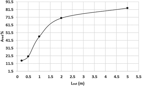 Figure 17. Percentage of pressure pulsation drop versus the length of outlet pipe – pulsation amplitude 4% of line pressure.