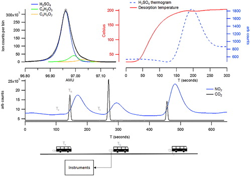 Figure 1. Representation of the experimental setup displaying the bus accelerating passed the inlets to the instruments (three times) to which gas phase and particle measurements are made. The middle panel displays these three passages of the bus as observed in elevated CO2 and NO2 concentrations. The top panels display the subsequent CIMS desorption profile for sulfuric acid (top right) and the corresponding high resolution peak fitting (top left).