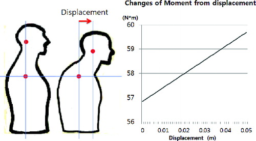 Figure 2. Changing displacement of head causes changes in moment.