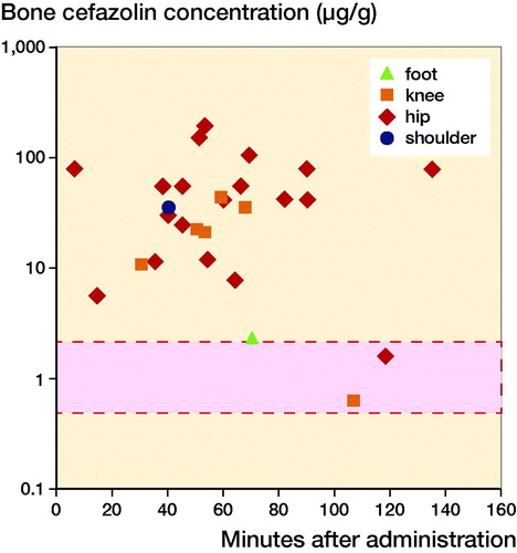 Figure 3. Mean target site concentrations organized according to location of measurements. Mean or maximum target site concentrations of all included studies. When results were reported separately for individual patients or results were given for multiple time-points, these are depicted separately. The bar with the dotted line represents the reported MIC90 of Staphylococcus aureus (0.5–2.0 µg/L).