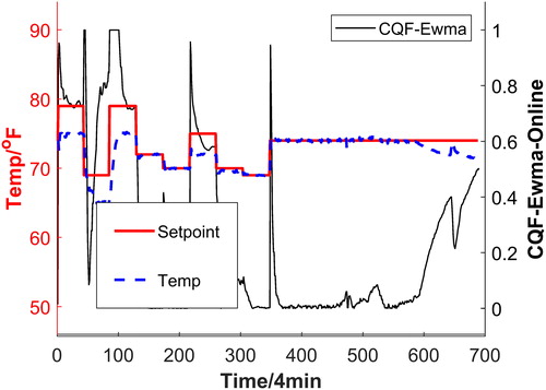 Fig. 16 CQF inputs and CQF-EWMA (room cooling South B).