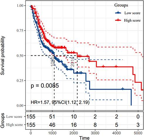 Figure 1 The survival rates of oral squamous cell carcinoma (OSCC) patients grouped by CD4+ central memory T cell abundance. The OSCC patients in TCGA cohort were divided into groups with high and low score according to the median abundance of CD4+ central memory T cells. The Kaplan–Meier analysis was used to compare the survival rates of OSCC patients with high and low CD4+ central memory T cell abundance, which was tested by log-rank method.