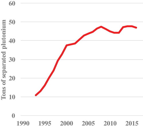 Figure 1. Growth of Japan’s stock of plutonium over a quarter of a century.Footnote16 Most of the stock was separated from Japanese spent fuel shipped to France and the UK for reprocessing during the 1990s. If Japan’s domestic Rokkasho Reprocessing Plant operates at its design capacity, as currently planned after a startup period of a few years, the stock will increase again (CitationJapan Atomic Energy Commission (JAEC) 1994–96; JAEC Citation1997–2017).