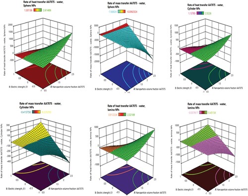 Figure 11. Streamline diagrams on warmth and mass exchange on electric field quality.