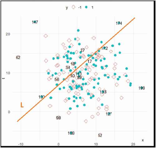 Figure 1. Distribution of simulated binary-class data to demonstrate the misclassification problem.