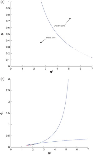 Figure 11. (a) The two parameter bifurcation diagram for –D with all parametric values as given in Table 2 of the system (2.1). (b) The two parameter bifurcation diagram for – with all parametric values as given in Table 2 of the system (2.1).