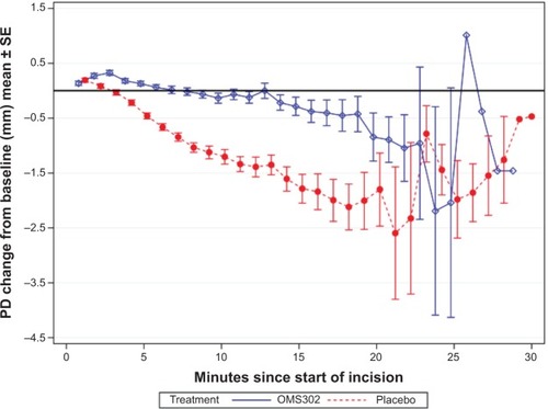 Figure 2 Change from baseline in mean (± SE) pupil diameter over time to the end of surgery (full analysis population set). Pupil diameters were measured at one-minute intervals from baseline to the end of the procedure and at the end of cortical clean-up from a video of patients’ intraoperative lens replacement procedures. Variability increased after 21 minutes when only nine placebo-treated patients and five OMS302-treated patients were still undergoing surgery.