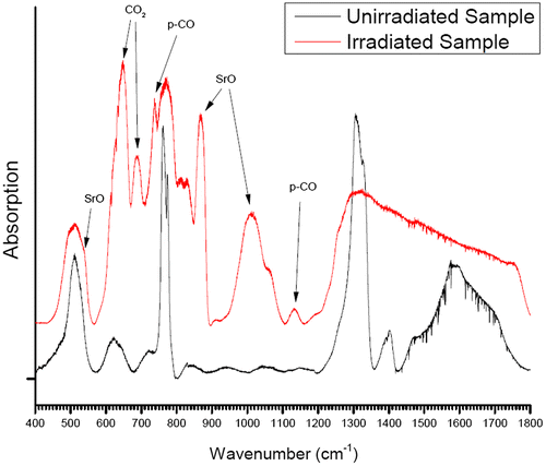 Figure 2. Background-subtracted far-IR transmission spectra of the irradiated/recovered (red trace) and virgin (black trace) SrC2O4 samples.