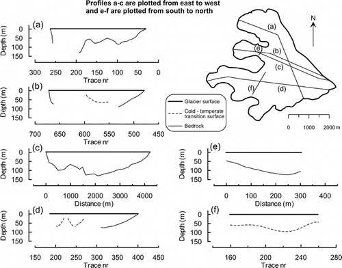 FIGURE 8.  The ice depth and the depth to the cold-temperature transition surface at Pårteglaciären. Results from the airborne multifrequency radar at 345 Mhz center frequency (a, b, d, and f), and monopulsed ground penetrating radar at 8 Mhz (c and e)