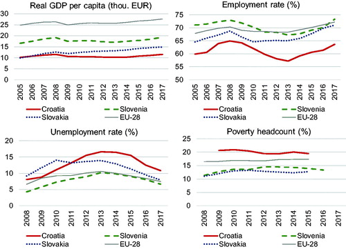 Figure 1. Selected economic indicators.Source: EUROSTAT (Citation2018).Notes: (1) Real GDP per capita – real gross domestic product expressed in per capita terms; (2) Employment rate – the share of persons in employment aged 20 to 64 in the total population of the same age group; (3) Unemployment rate – the share of the economically active population aged 20 to 64 who has been unemployed; (4) Poverty rate – the share of persons living in households with equivalised disposable income below 60% of the median.