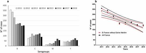 Figure 1. (A) Distribution of French cases of invasive meningococcal disease by serogroup for the period 2011–2018 period (Institut Pasteur data). (B) The decreasing trend of IMDB between 2011 and 2018. Linear regression of cases of IMDB at the country level (black square) or for France after exclusion of a Norman outbreak controlled in 2013 (red circle). Data are shown with solid lines and 95% IC with dashed lines. Note that the slopes are not significantly different