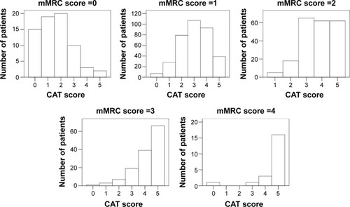 Figure 1 Histogram of CAT scores for breathlessness according to mMRC score.Abbreviations: CAT, COPD assessment test; mMRC, modified Medical Research Council.