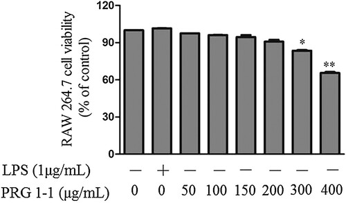 Figure 1. Viability of RAW264.7 cells treated with PRG1-1. Values are presented as the means ± SD (n = 3). Analyses were performed using a one-way ANOVA. *p < 0.05, **p < 0.01 compared to untreated control.