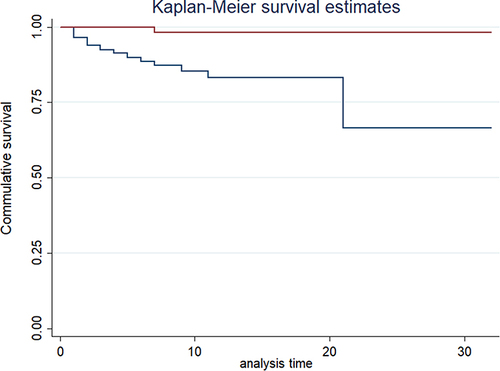 Figure 3 Kaplan Meier survival estimate of recovery time by antenatal care follow of women with uterine rupture in public hospitals of Harari Region, Ethiopia, 2022.