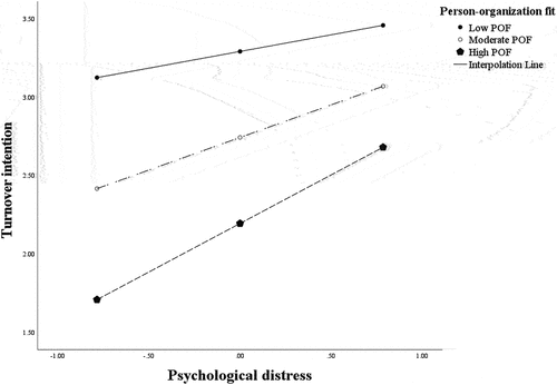 Figure 3. Simple slopes of psychological distress on turnover intention at different levels of P-O fit.