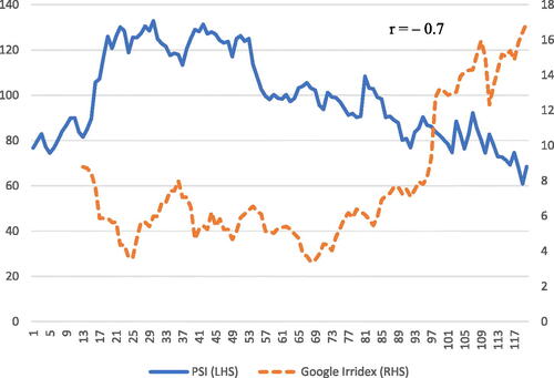 Figure 3. Comparison between PSI and "Google Irridex".