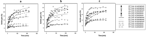 Figure 2. Experimental and simulated kinetics of SG during ginger OD using: (a) 35%, (b) 50% and (c) 65% sucrose solution with and without blanching at different temperatures.Figura 2. Cinéticas experimentales y simuladas de la ganancia de sólidos durante la deshidratación osmótica de jengibre usando: (a) 35%, (b) 50% y (c) 65% de solución de sacarosa con y sin escaldado a diferentes temperaturas.