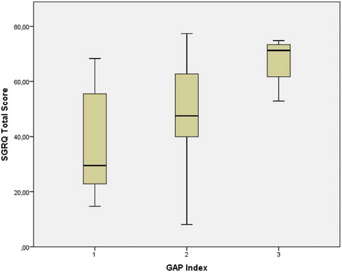 Figure 1. Distribution of the SGRQ total score according to the GAP index in patients with IPF(GAP index 1 n = 37, GAP index 2 n = 38, GAP index 3 n = 7).SGRQ – The St. George’s Respiratory Questionnaire, IPF- Idiopathic Pulmonary Fibrosis, GAP Index – Gender, age and physiology.