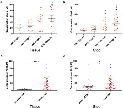 Figure 2. The level of AI-2 increased along with the progression of colorectal cancer in tumor tissues and stool samples and differed between proximal and distal colorectal cancer. (a) AI-2 concentration increased along with the progression of CRC in tumor tissues (P= .045). Stage I (n = 10), stage II (n = 12), stage III (n = 13), stage IV (n = 10). (b) AI-2 concentration increased along with the progress of CRC in stool samples (P= .0003). Stage I (n = 12), stage II (n = 14), stage III (n = 13), stage IV (n = 14). (c) The AI-2 concentration was significantly higher in distal CRC (n = 29) when compared to proximal CRC (n = 16) in tumor tissues (P <.0001). (d) AI-2 concentration was significantly higher in distal CRC (n = 32) when compared to proximal CRC (n = 21) in stool samples (P =.0101). ★ P< .05 compared to CRC stage I, # P< .05 compared to CRC stage II, * P< .05 compared to CRC stage III, Kruskal–Wallis test. ****P <.0001, *P< .05, unpaired t-test. CRC, colorectal cancer.