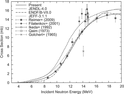 Figure 4. Cross-sections of 99Tc(n, p) reaction.