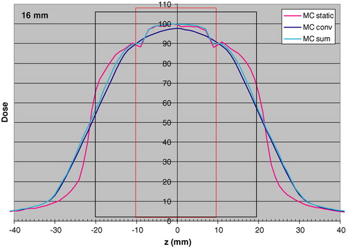 Figure 2.  Longitudinal dose distributions obtained with MC simulations for the static case “MC static”; static MC convolved with the pdf (1,16) “MC conv”; linear sum of static MC obtained by displacements of the beam from −8 mm to +8 mm with one mm step “MC sum”. Calculations were made for a 2 cm tumor (red rectangle) with 1 cm margin (black rectangle). The dose 100 is 1.0 Gy for the PB algorithm to the centre of the target.