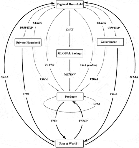 Figure 2. The Structure of GTAP Model.