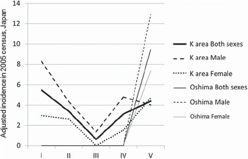 Figure 2. Changes in incidence of ALS in the overall Koza/Kozagawa/Kushimoto (K.) area and Oshima between 1960 and 2009. Comparing the incidence by the periods, the age- and gender-adjusted incidence of ALS in the overall K. area for the 2005 Japanese population was 5.47/100,000 (95% CI 1.86–9.08), male: 8.29/100,000 (95% CI 1.84–14.73), female: 2.98/100,000 (95% CI–0.69–6.66) in period I, markedly decreased to 0.61/100,000 (95% CI–0.28–1.50), male: 1.36/100,000 (95% CI–0.58–3.30), female: 0 in period III, but recently increased again to 4.39/100,000 (95% CI 1.70–7.07), male: 4.01/100,000 (95% CI 0.22–7.81), female: 4.71/100,000 (95% CI 0.93–8.49) in period V.