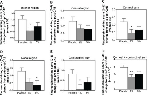 Figure 2 CAESM-induced fluorescein staining results in multiple regions of the eye, in patients with a history of dry eye and objective evidence of ongoing dry eye disease, after 28 days of treatment with a novel TrkA agonist (MIM-D3).